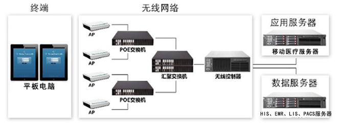 移動查房系統(tǒng) 計(jì)算機(jī)網(wǎng)絡(luò)技術(shù)賦能現(xiàn)代醫(yī)療革新