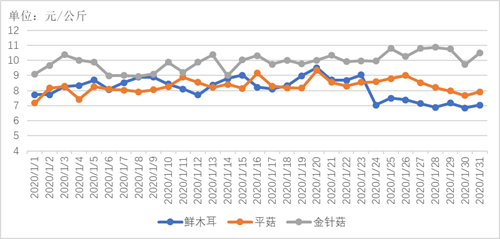 2020年1月貴州省農(nóng)產(chǎn)品批發(fā)市場價(jià)格監(jiān)測月度分析 食用農(nóng)產(chǎn)品批發(fā)